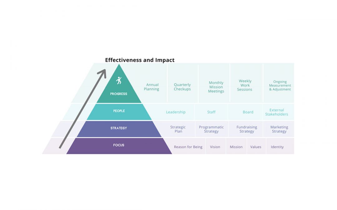 The Nonprofit Impact Manifesto, from Prosper Strategies